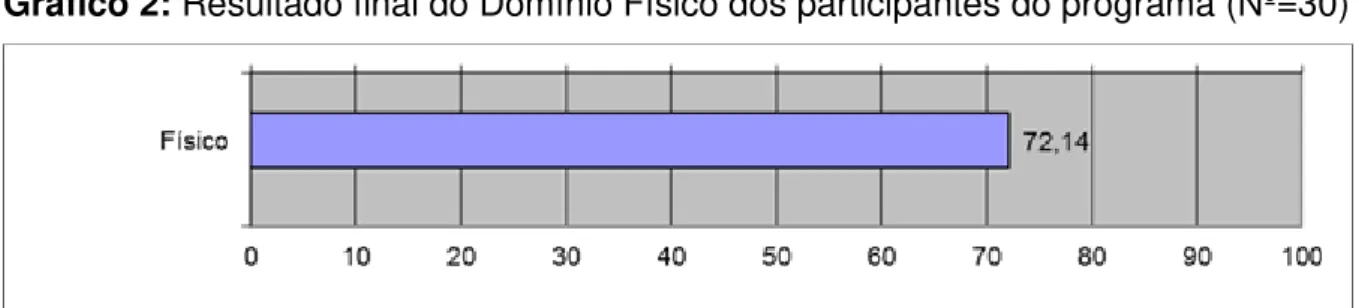 Gráfico 2: Resultado final do Domínio Físico dos participantes do programa (Nº=30) 
