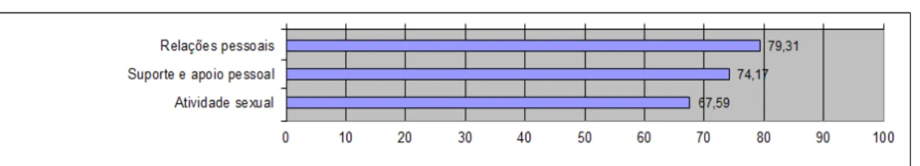 Gráfico 5: Resultado final referente as facetas (perguntas) do Domínio Social 