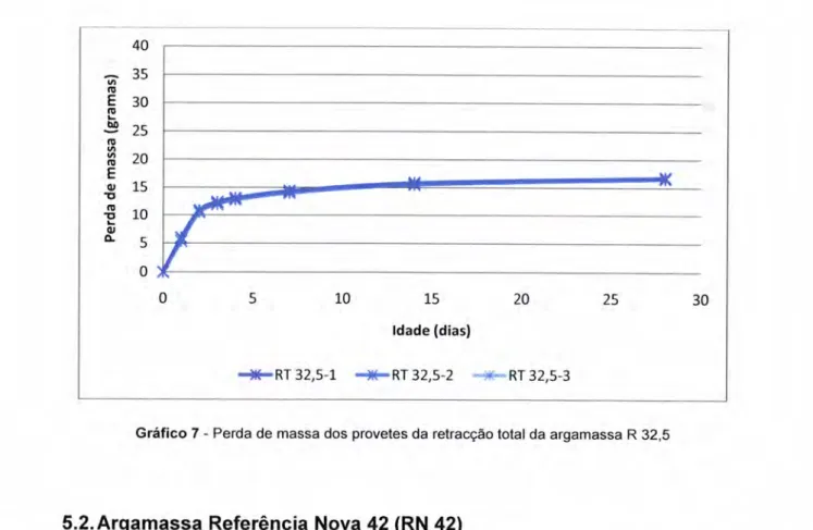 Gráfico  7  -  Perda  de  massa  dos  provetes  da  retração  total  da  argamassa  R  32,5