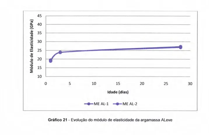 Gráfico  21  -  Evolução  do  modulo  de elasticidade  da argamassa  Aleve