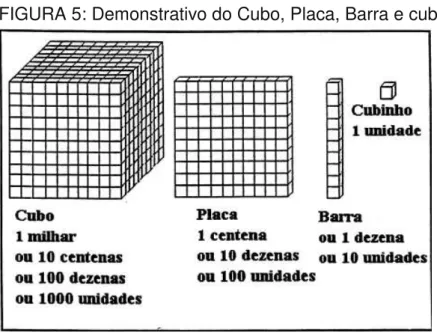 FIGURA 5: Demonstrativo do Cubo, Placa, Barra e cubinhos 