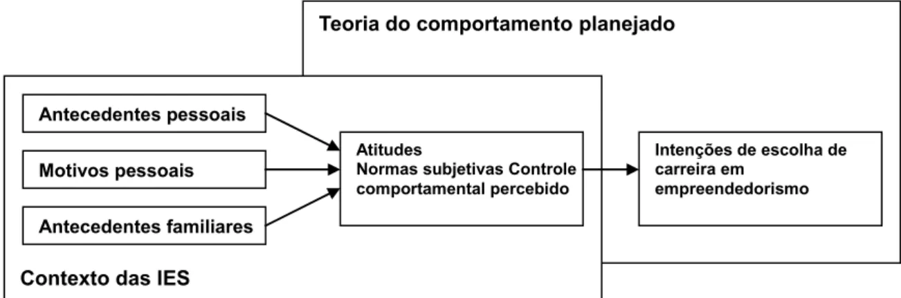 Figura 1 - Fundamentos conceituais da TCP aplicados às intenções de carreira 