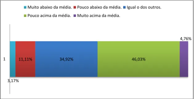 Gráfico 4  –  Autoavaliação de Desempenho - UFC 