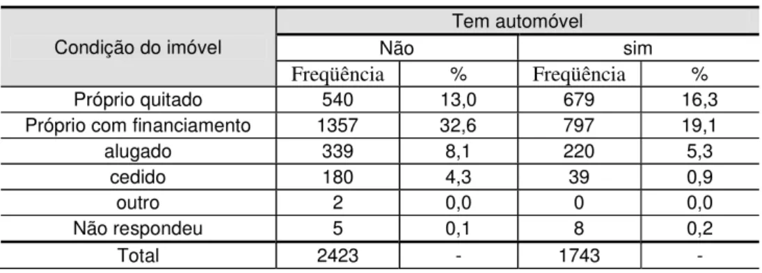 Tabela 6 – Condição do imóvel x propriedade de automóvel 