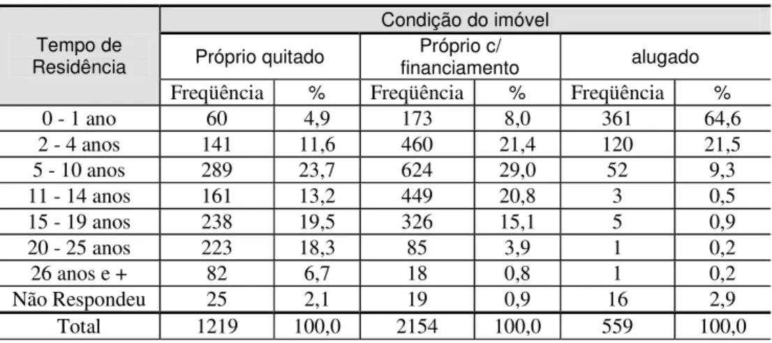 Tabela 9 – Tempo de residência x condição do imóvel