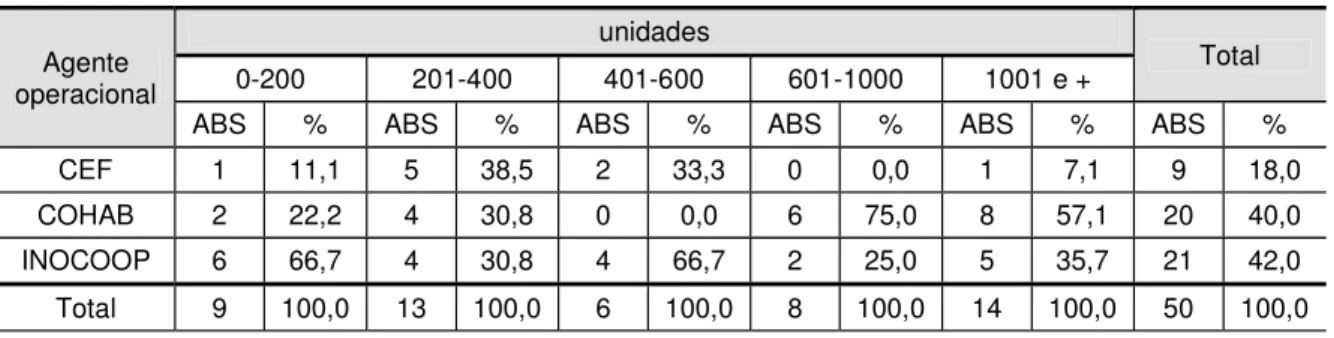 Tabela 10 – Tipo do agente operacional x unidades habitacionais 