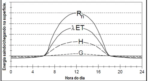 Figura  7:  Variação  diária  dos  componentes  do  balanço  de  energia  sobre  uma  superfície  bem  suprida  de 