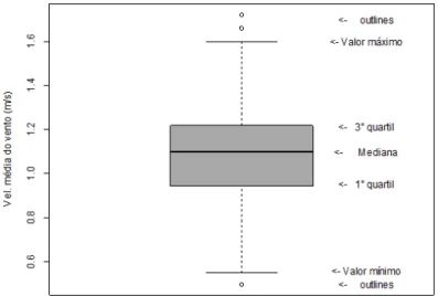 Figura  10:  Exemplo  de  boxplot  para  a  velocidade  média  mensal  do  vento  para  Rio  Branco(AC),  para  o 