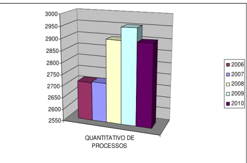 Gráfico 1 – Quantitativo de processos vindos do ano anterior  