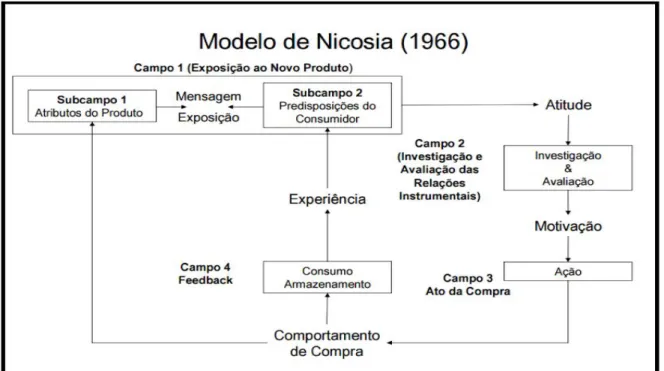 Figura 1 -  Modelo de Nicosia (1966) 