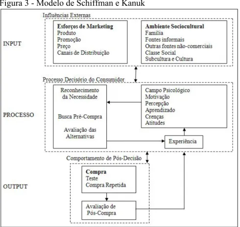 Figura 3 - Modelo de Schiffman e Kanuk 