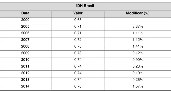 Tabela 2 - IDH Brasileiro (2000-2014). 