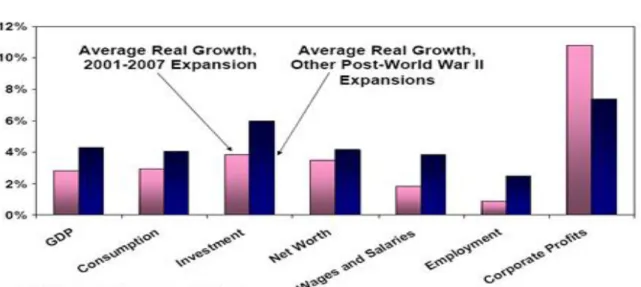 Gráfico 2 - Expansão Econômica (2000-2007) 