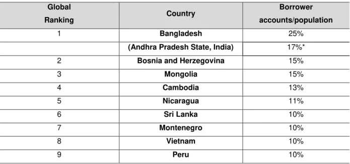 Tabela 4 - Penetração de microfinanças por país e região (2008) 