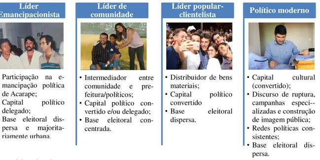 Figura 1 - Tipos ideais de lideranças políticas em Acarape. 