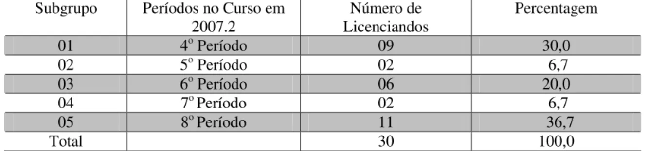 TABELA 18: Distribuição amostral de acordo com o período no curso de  licenciatura em Física/ 2007.2 