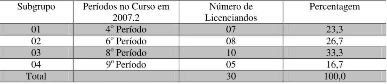 TABELA 19: Distribuição amostral de acordo com o período no curso de  licenciatura em Química/ 2007.2 