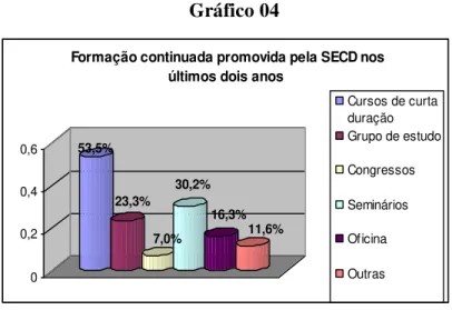 Gráfico 04  53,5% 23,3% 7,0% 30,2% 16,3% 11,6% 0 0,20,40,6