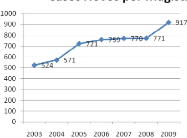 Gráfico 2 - Casos Novos por Magistrado no 2 Grau no TJRJ entre 2003 e 2009 
