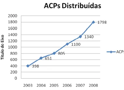 Gráfico 3 – Número de Ações Civil Públicas Distribuídas em Santa Catarina – 2003 a 2008 