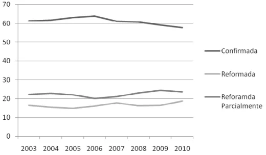 Gráfico 5 – Sentenças do TJTJ Confirmadas, Reformadas e Reformadas Parcialmente entre  2003 e 2004 