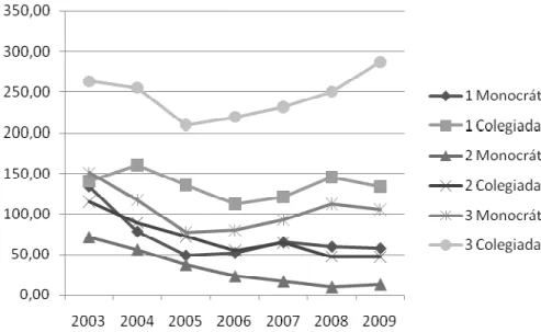 Gráfico 6 - Tempo médio de duração das decisões monocráticas e colegiadas nas varas 1 a 3  do TJRJ entre 2003 e 2009 