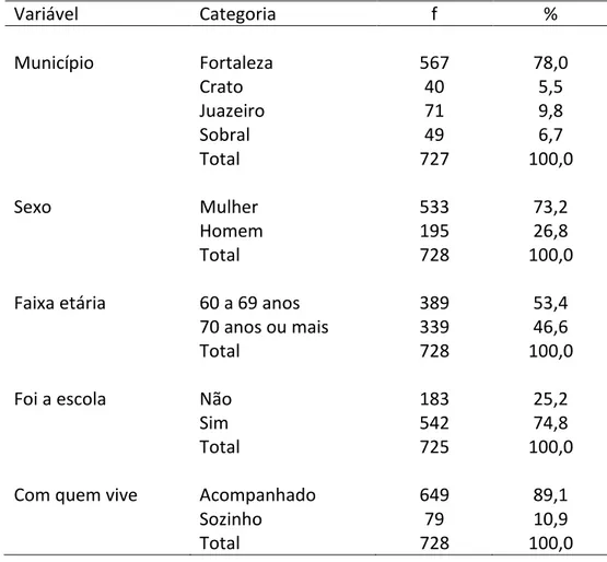 Tabela I  –  Distribuição de frequências das variáveis sociodemográficas 