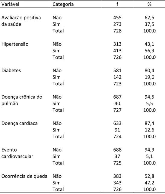 Tabela II - Distribuição de frequências das variáveis relacionados ao  estado de saúde 