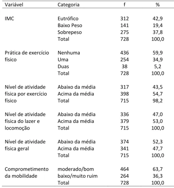 Tabela III - Distribuição de frequências das variáveis relacionadas ao  estado nutricional e nível de atividade física 