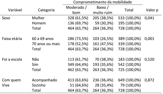 Tabela IV  –  Associação entre variáveis sociodemográficas e  comprometimento da mobilidade Comprometimento da mobilidade 