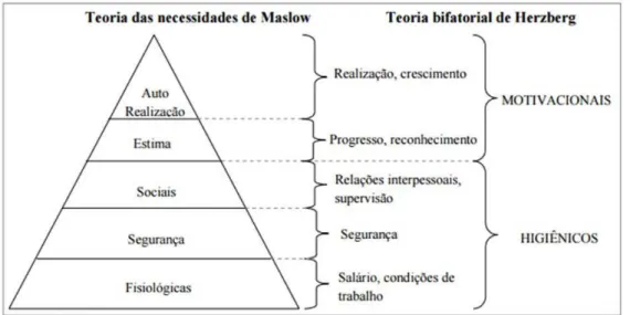 Figura 2 - Comparação entre as teorias de Maslow e de Herzberg 