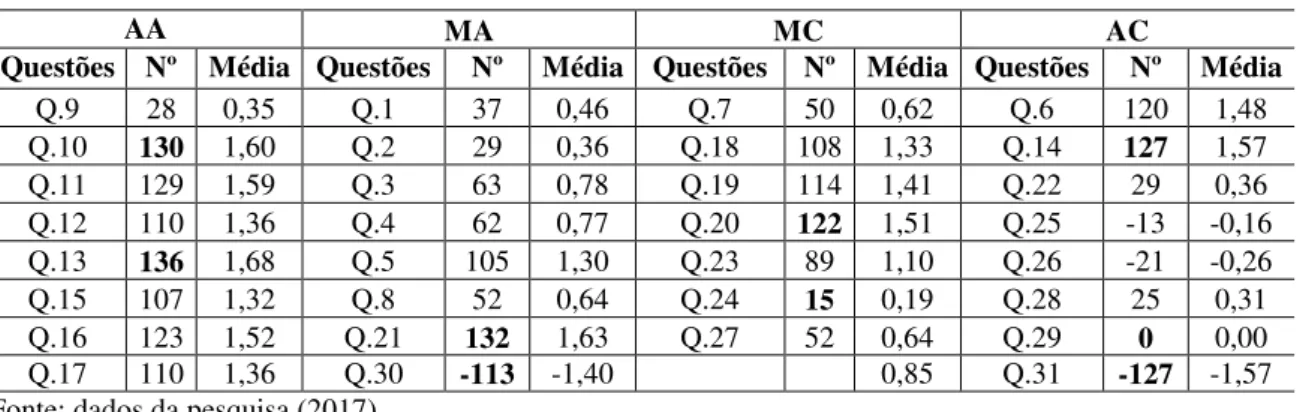 Tabela 3 - Pontuação das questões que compõem os estilos motivacionais