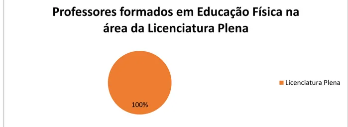 Figura 2: Professores formados em Educação Física na área da Licenciatura Plena 