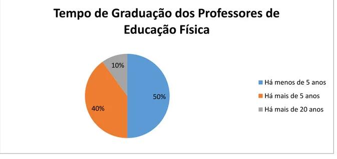 Figura 3: Tempo de graduação dos Professores de Educação Física 