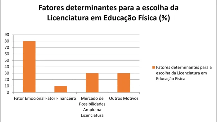 Figura 5: Fatores determinantes para a escolha da Licenciatura em Educação Física (%)  
