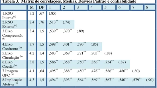 Tabela 3.  Matriz de correlações, Médias, Desvios Padrão e confiabilidade