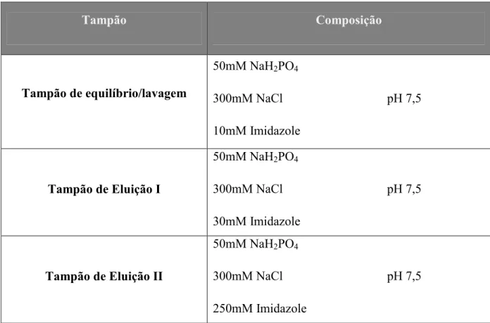 Tabela 2.2- Soluções utilizadas para a purificação da proteína LysB por cromatografia de afinidade