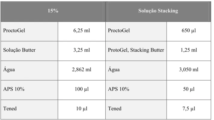 Tabela 2.3 – Preparação de um gel para SDS-PAGE. 