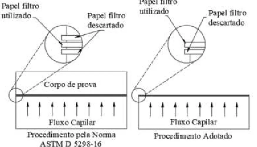 Figura 3  –  Diferenças da aplicação do método do papel-filtro: procedimentos normatizado  e adotado 