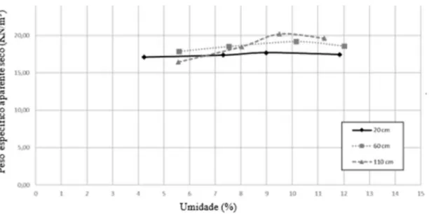 Tabela 3  –  Percentuais granulométricos em cada profundidade 