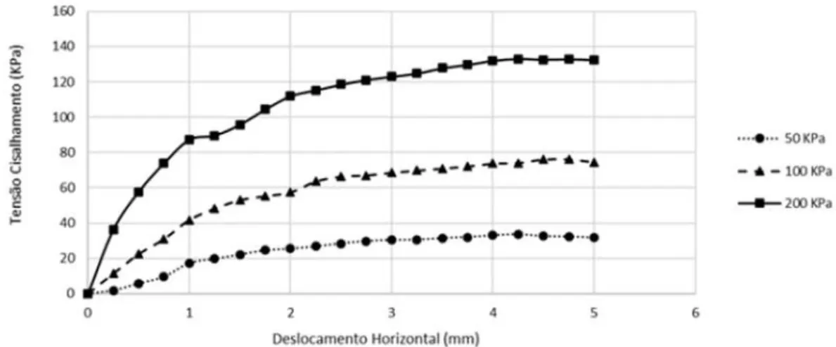 Figura 17  –  Curvas variação volumétrica versus deslocamento horizontal da amostra de   60 cm 
