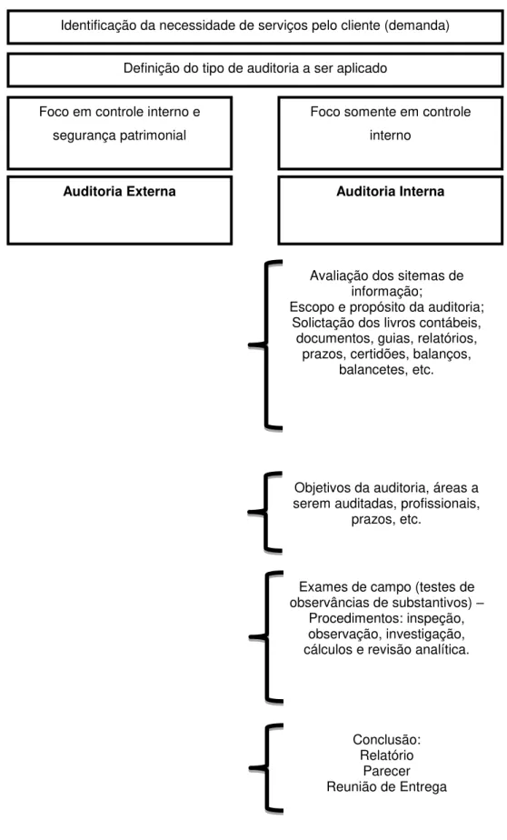 Figura 1  –  Logística da Auditoria 