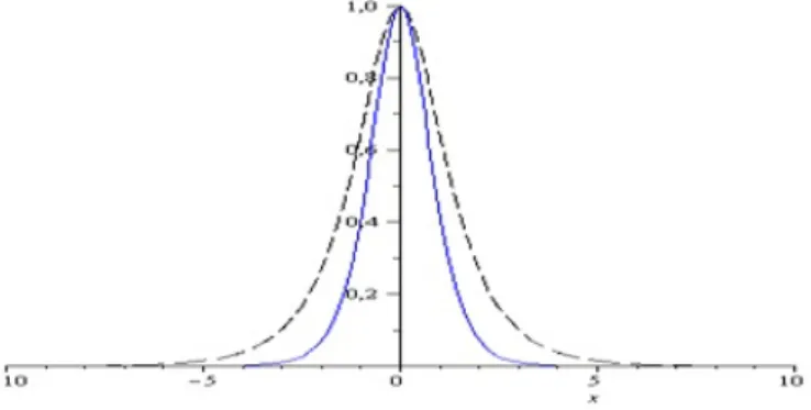 Figura 2 – Perﬁl da solução u(x, t). A linha contínua é a sech 2 u e a linha tracejada é a sech u.