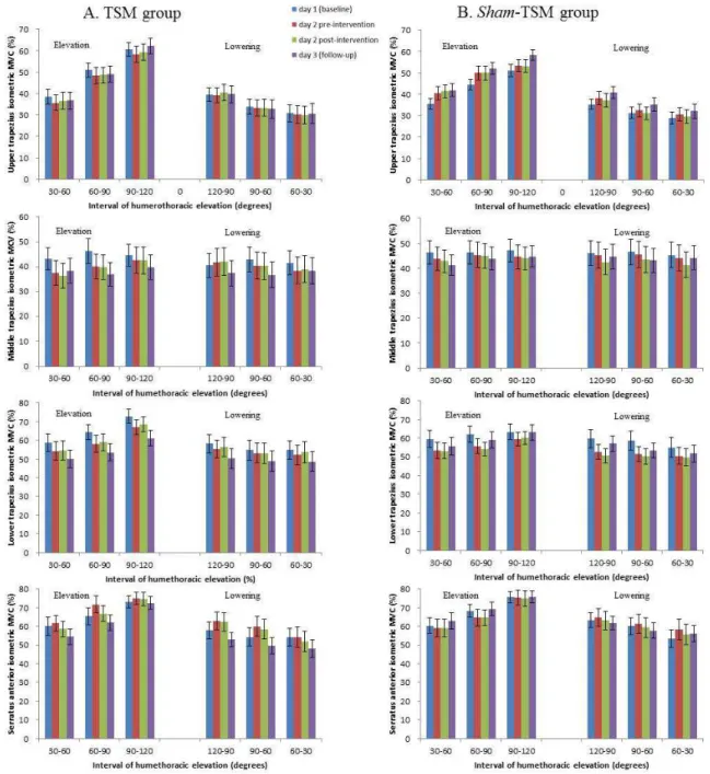 Figure 5 presents muscle activity for UT, MT, LT and SA. Table 5 represents within- and  between-group comparisons and effect size for muscle activity