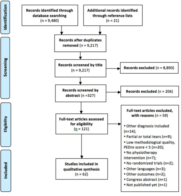 Figure 1. PRISMA 2009 flow diagram for literature search results. 