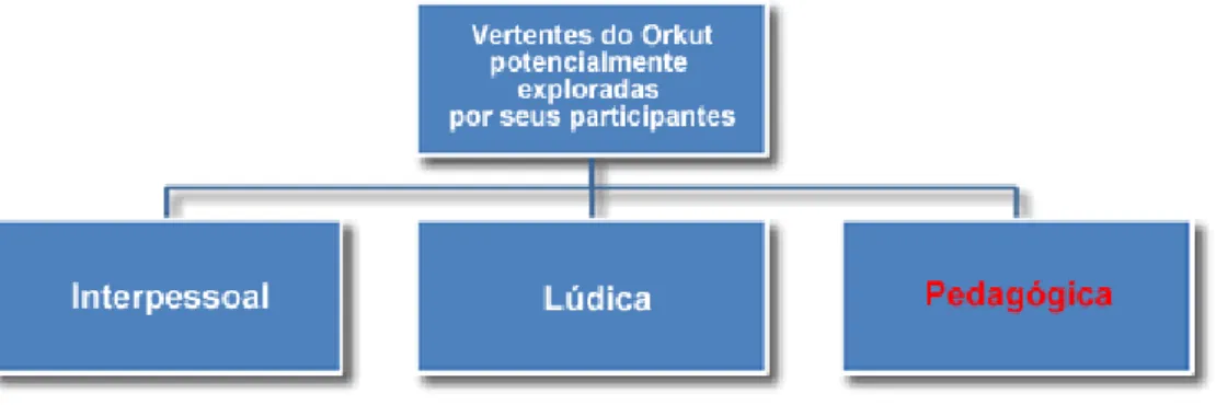 ILUSTRAÇÃO 5 – Organograma do Orkut, segundo áreas interação exploradas por seus  participantes, com destaque para a área pedagógica da qual faz parte este trabalho