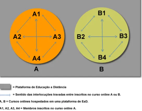 ILUSTRAÇÃO 10 – Estabelecimento das interlocuções em diferentes cursos de uma típica  plataforma de Educação a Distância