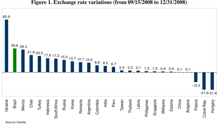 Figure 1. Exchange rate variations (from 09/15/2008 to 12/31/2008) 
