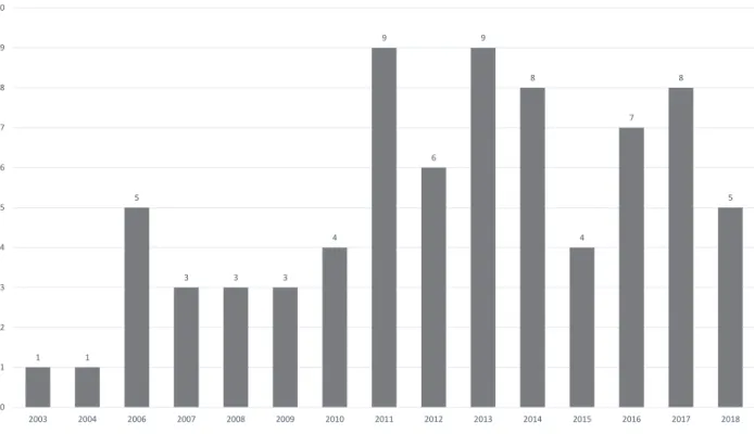 Gráfico 1. Quantidade de artigos publicados em periódicos científicos por ano.