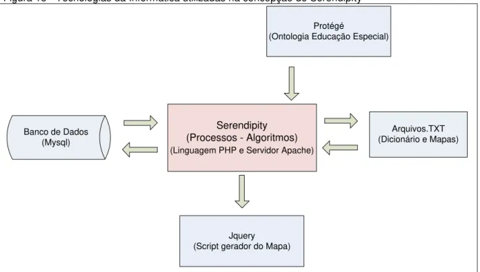 Figura 15 - Tecnologias da Informática utilizadas na concepção do Serendipity 